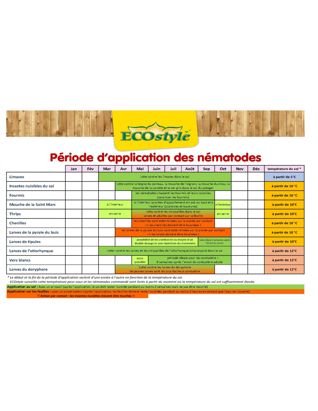 NÉMATODES contre les mouches de terreau.