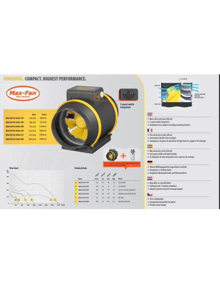 MAX-Fan Pro EC 200mm/1220m³ 2 speed