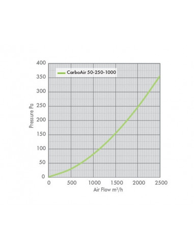 Filtre à Charbon CarboAir 2500 m³/h...