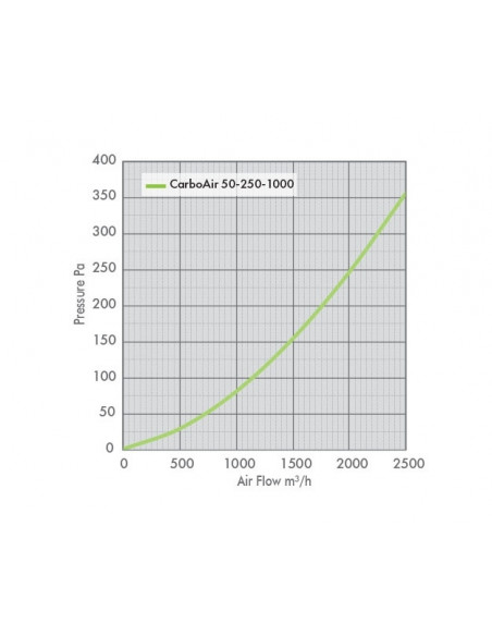 Filtre à Charbon CarboAir 2500 m³/h (250mm Ø)
