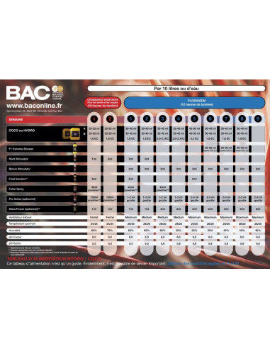 Coco Bloom A/B 2x10ltr - BAC