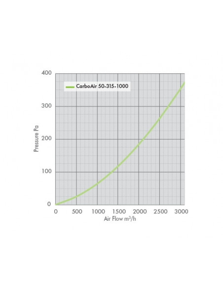 Filtre à Charbon CarboAir 3100 m³/h (315mm Ø)