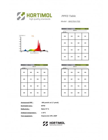 Hortimol MLED MH170A FSS 2.7µmol/J