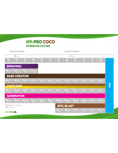 Hy-Pro Coco A/B Starterspack 2