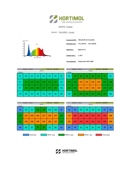 Hortimol TLed 60W FSG 2.3 µmol/J 120cm