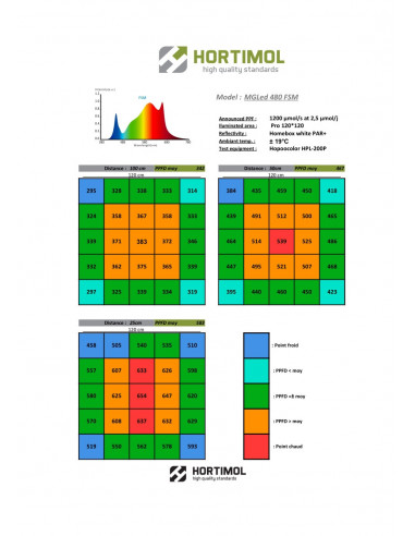 Hortimol MGLed MG6 480w FSM+ 2.8μmol/J