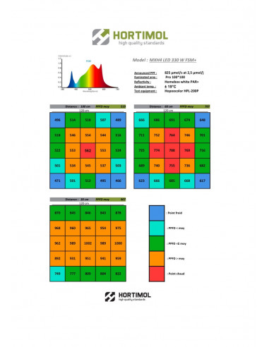 Hortimol MXH4 Led 330W FSM+ 2.5 µmol/J