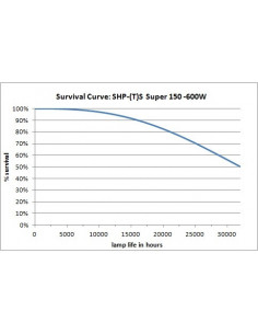 Sylvania SHP-TS Super 600 W 2