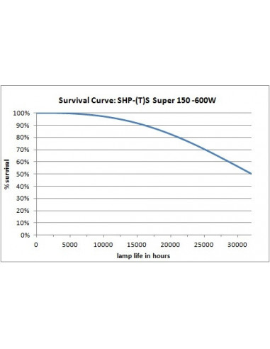 Sylvania SHP-TS Super 600 W